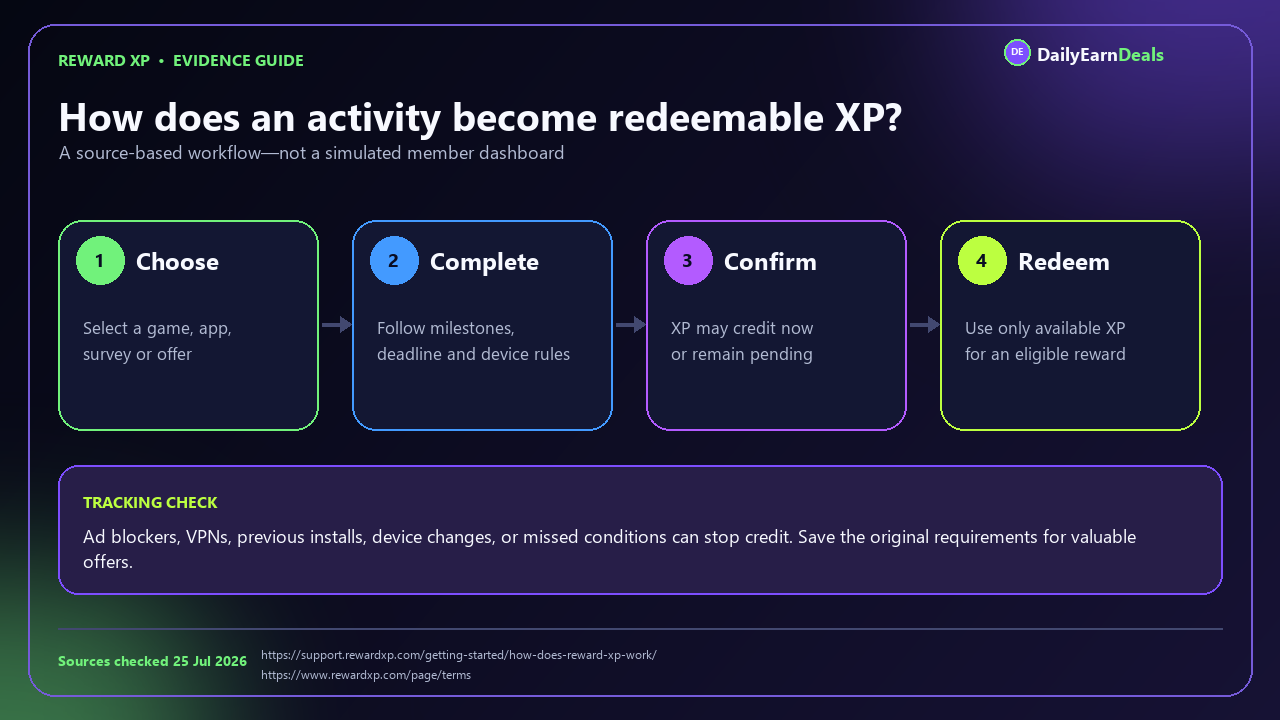 reward-xp-evidence-earning-flow