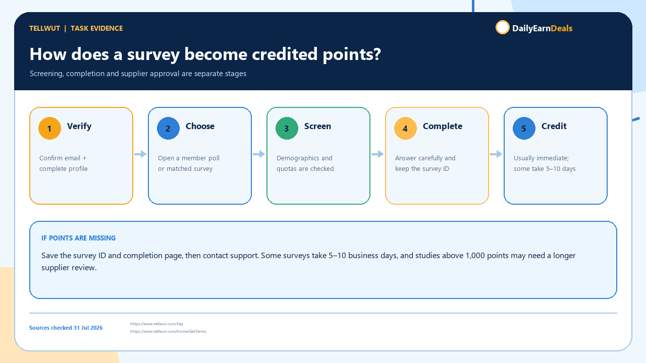 tellwut-evidence-survey-workflow