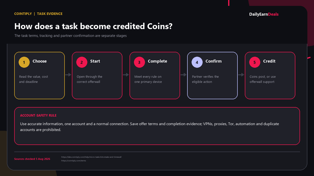 cointiply-evidence-task-workflow